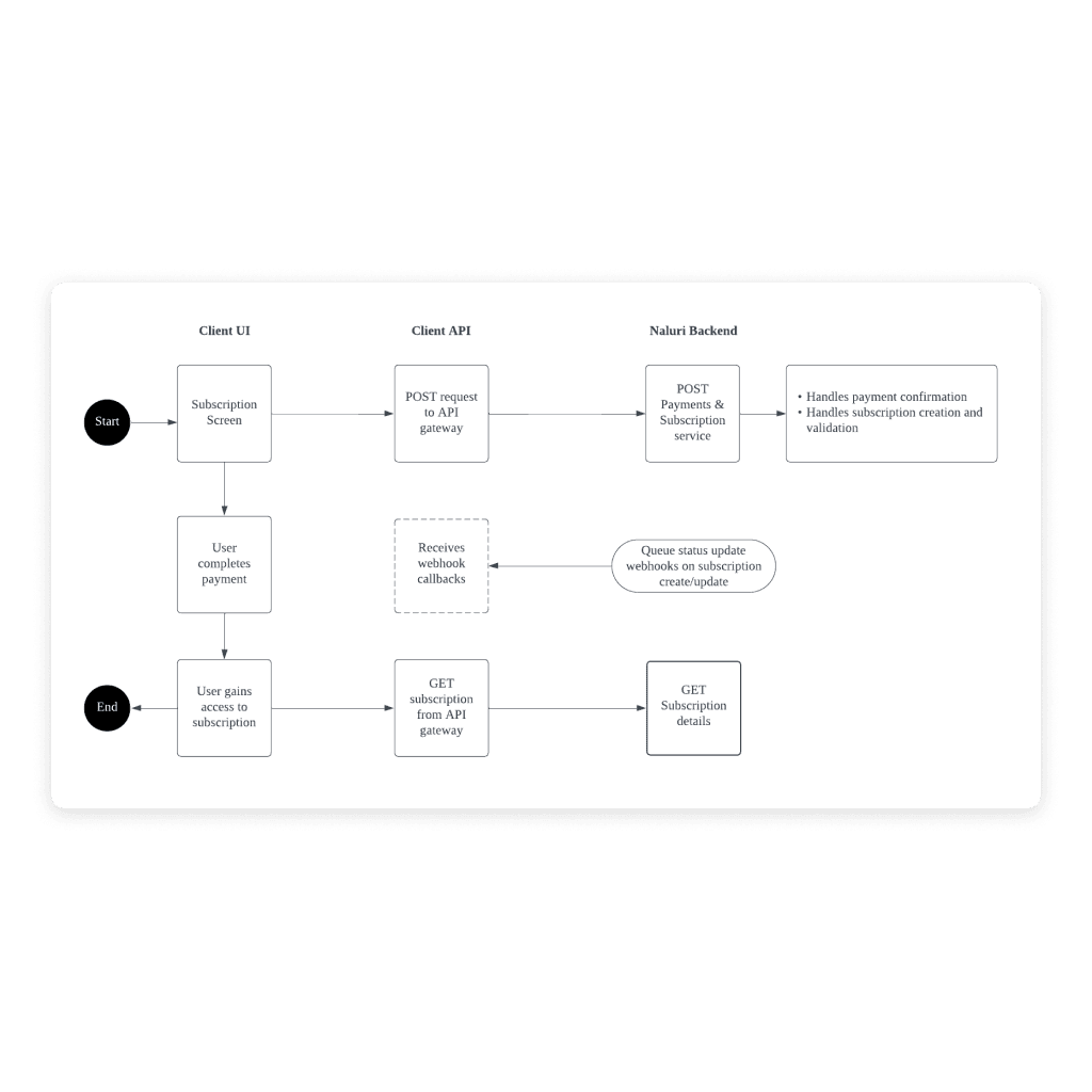 Naluri payment platform backend flowchart